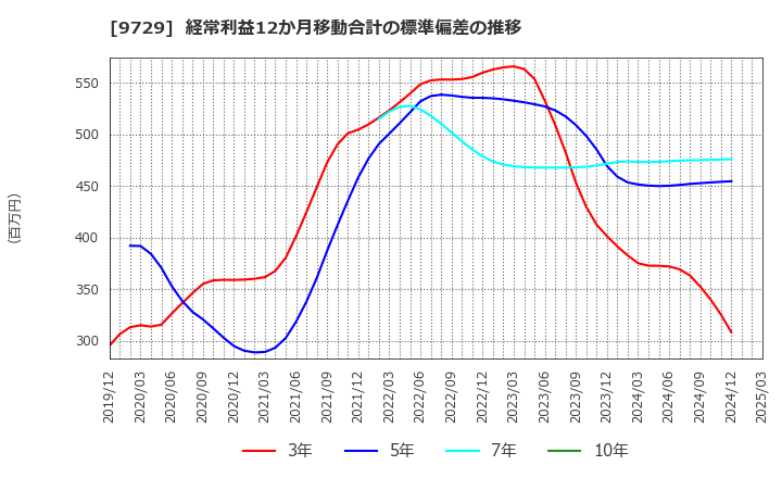 9729 (株)トーカイ: 経常利益12か月移動合計の標準偏差の推移