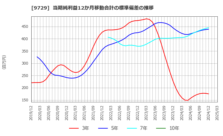 9729 (株)トーカイ: 当期純利益12か月移動合計の標準偏差の推移