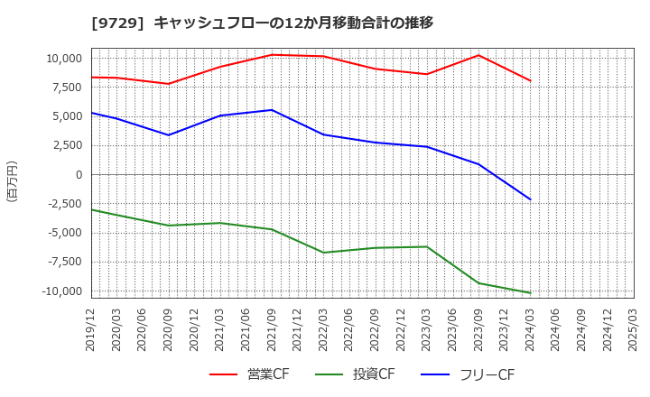 9729 (株)トーカイ: キャッシュフローの12か月移動合計の推移