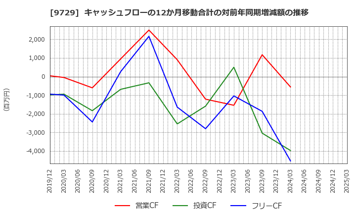 9729 (株)トーカイ: キャッシュフローの12か月移動合計の対前年同期増減額の推移