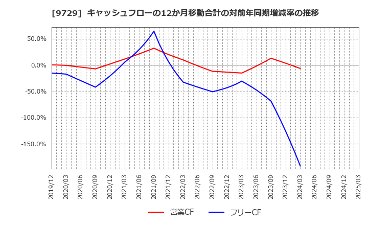 9729 (株)トーカイ: キャッシュフローの12か月移動合計の対前年同期増減率の推移