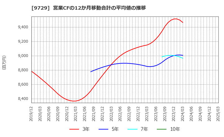 9729 (株)トーカイ: 営業CFの12か月移動合計の平均値の推移