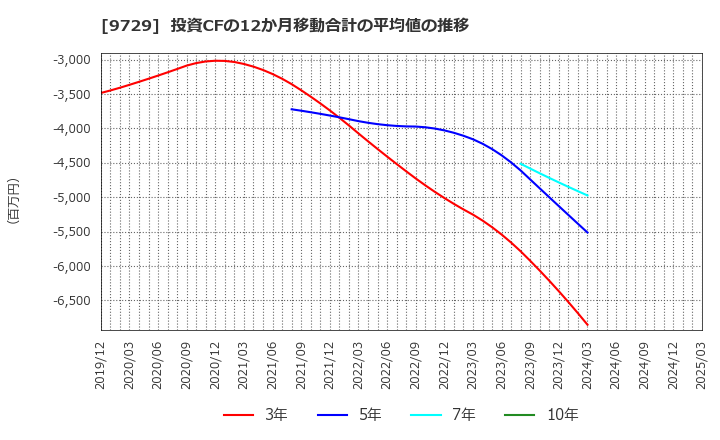 9729 (株)トーカイ: 投資CFの12か月移動合計の平均値の推移