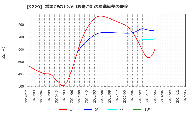 9729 (株)トーカイ: 営業CFの12か月移動合計の標準偏差の推移