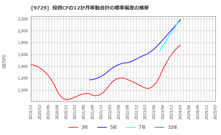 9729 (株)トーカイ: 投資CFの12か月移動合計の標準偏差の推移