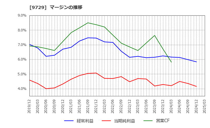 9729 (株)トーカイ: マージンの推移