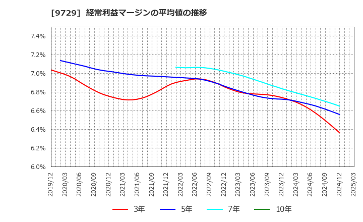 9729 (株)トーカイ: 経常利益マージンの平均値の推移