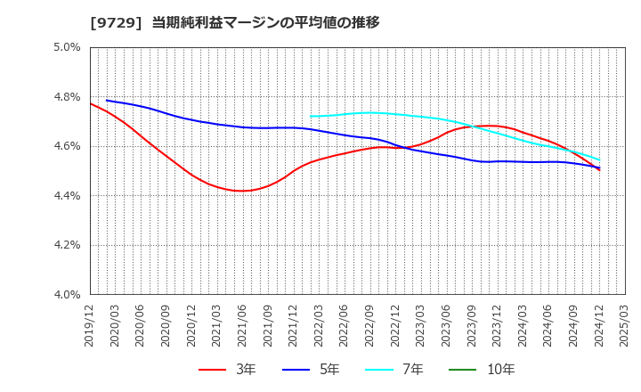 9729 (株)トーカイ: 当期純利益マージンの平均値の推移
