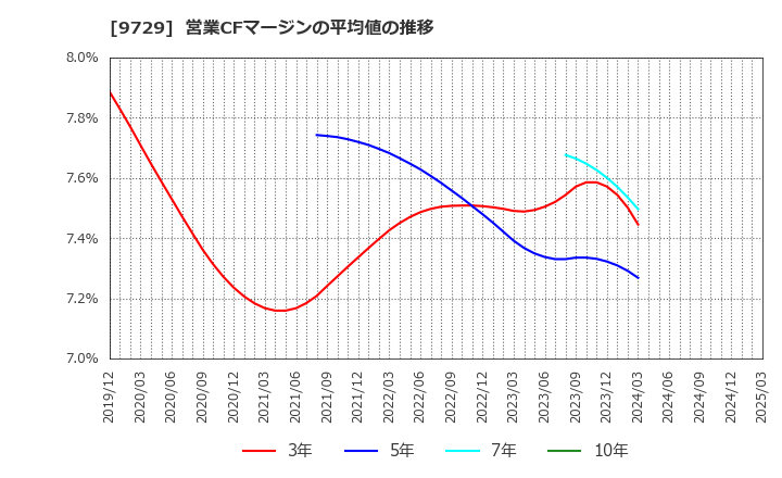 9729 (株)トーカイ: 営業CFマージンの平均値の推移