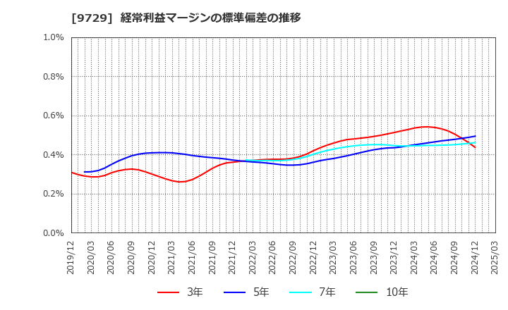 9729 (株)トーカイ: 経常利益マージンの標準偏差の推移
