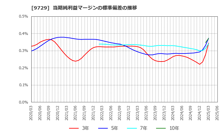 9729 (株)トーカイ: 当期純利益マージンの標準偏差の推移