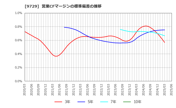 9729 (株)トーカイ: 営業CFマージンの標準偏差の推移