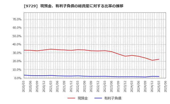9729 (株)トーカイ: 現預金、有利子負債の総資産に対する比率の推移
