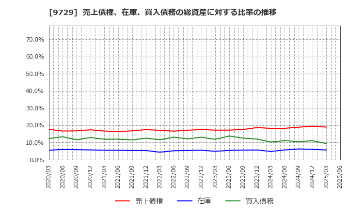 9729 (株)トーカイ: 売上債権、在庫、買入債務の総資産に対する比率の推移