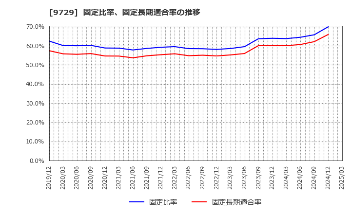 9729 (株)トーカイ: 固定比率、固定長期適合率の推移