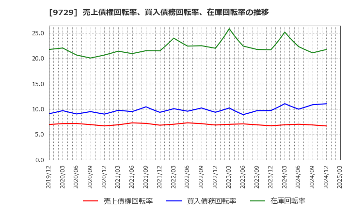 9729 (株)トーカイ: 売上債権回転率、買入債務回転率、在庫回転率の推移