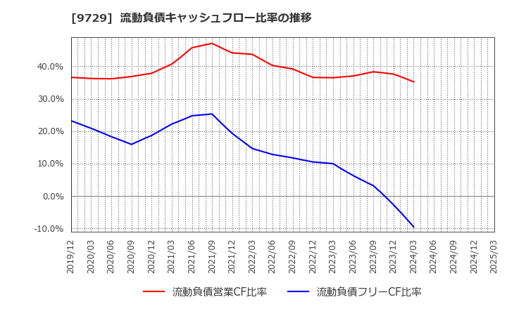 9729 (株)トーカイ: 流動負債キャッシュフロー比率の推移