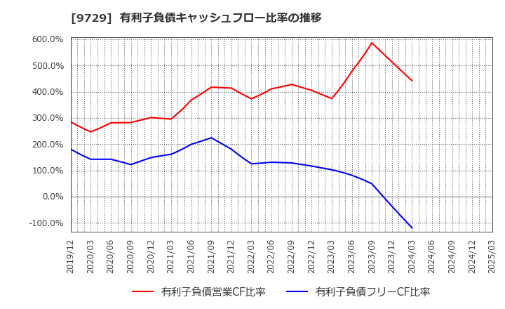 9729 (株)トーカイ: 有利子負債キャッシュフロー比率の推移