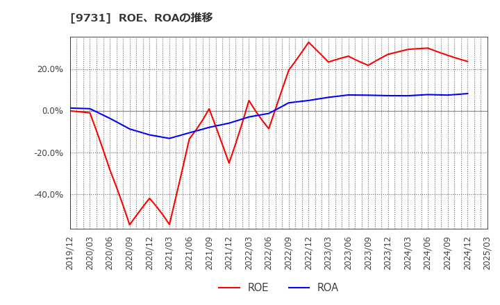9731 (株)白洋舍: ROE、ROAの推移