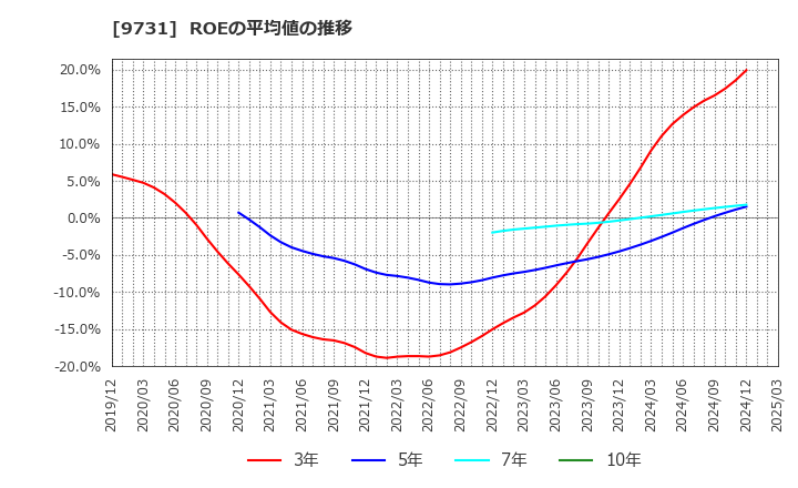 9731 (株)白洋舍: ROEの平均値の推移
