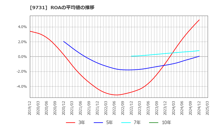9731 (株)白洋舍: ROAの平均値の推移