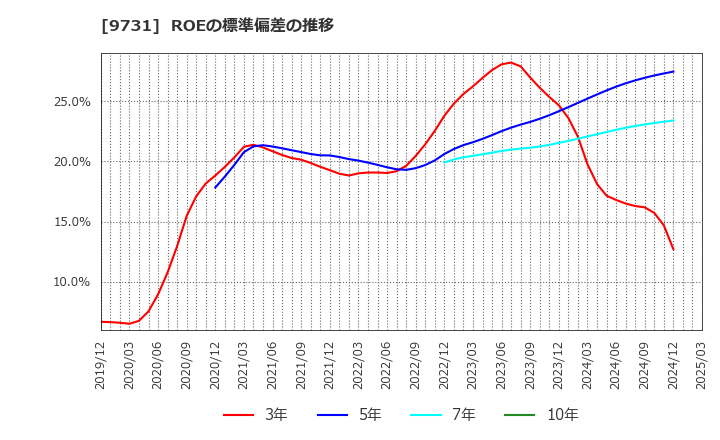 9731 (株)白洋舍: ROEの標準偏差の推移