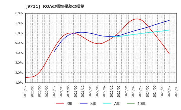 9731 (株)白洋舍: ROAの標準偏差の推移