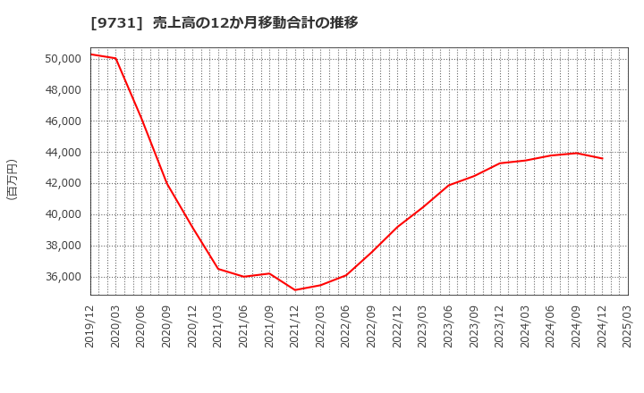 9731 (株)白洋舍: 売上高の12か月移動合計の推移