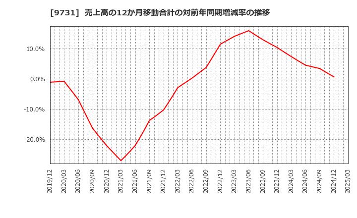 9731 (株)白洋舍: 売上高の12か月移動合計の対前年同期増減率の推移