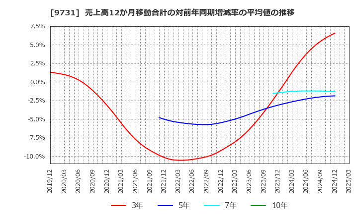 9731 (株)白洋舍: 売上高12か月移動合計の対前年同期増減率の平均値の推移