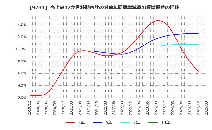 9731 (株)白洋舍: 売上高12か月移動合計の対前年同期増減率の標準偏差の推移