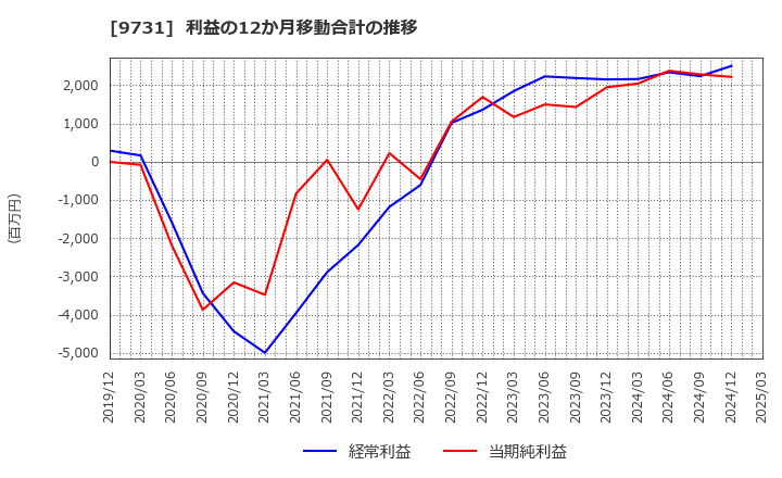 9731 (株)白洋舍: 利益の12か月移動合計の推移