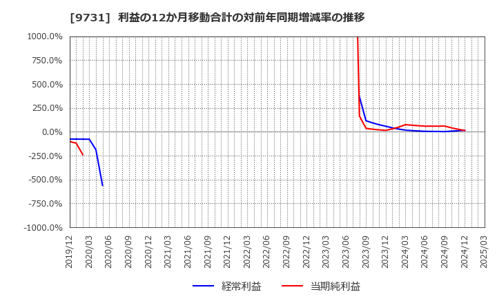 9731 (株)白洋舍: 利益の12か月移動合計の対前年同期増減率の推移