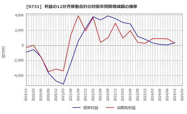 9731 (株)白洋舍: 利益の12か月移動合計の対前年同期増減額の推移