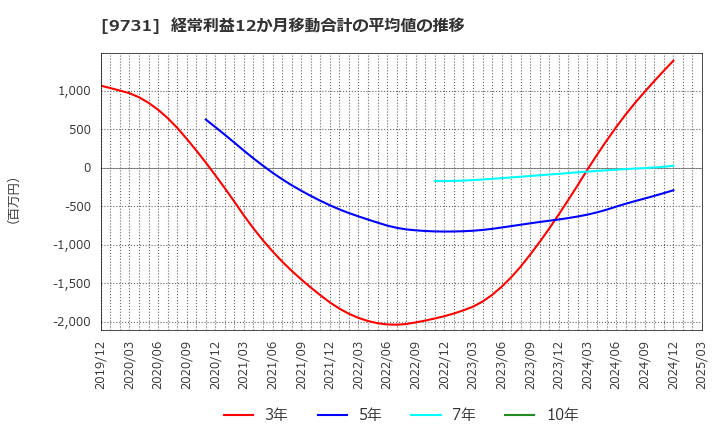 9731 (株)白洋舍: 経常利益12か月移動合計の平均値の推移