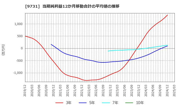 9731 (株)白洋舍: 当期純利益12か月移動合計の平均値の推移