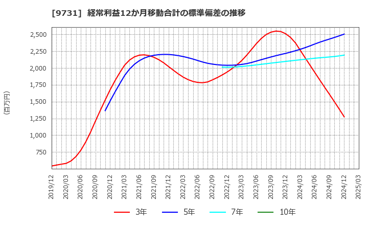 9731 (株)白洋舍: 経常利益12か月移動合計の標準偏差の推移