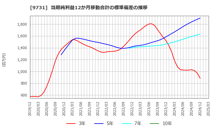 9731 (株)白洋舍: 当期純利益12か月移動合計の標準偏差の推移