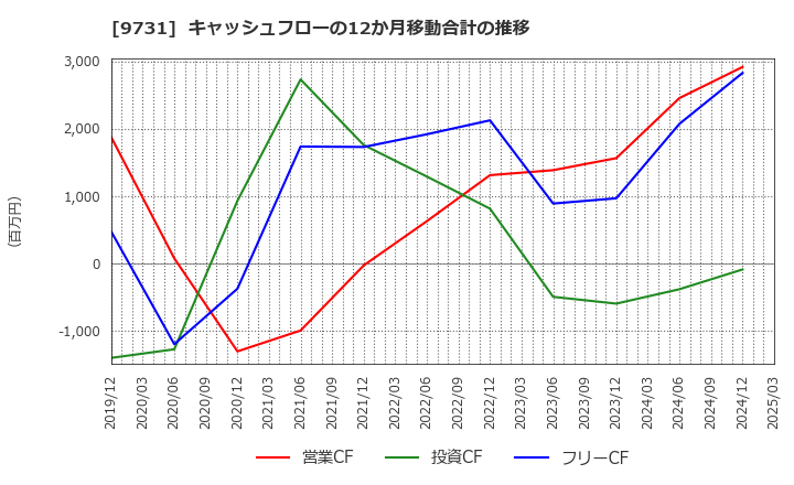 9731 (株)白洋舍: キャッシュフローの12か月移動合計の推移