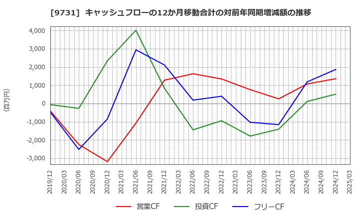 9731 (株)白洋舍: キャッシュフローの12か月移動合計の対前年同期増減額の推移