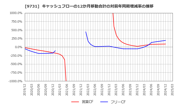 9731 (株)白洋舍: キャッシュフローの12か月移動合計の対前年同期増減率の推移