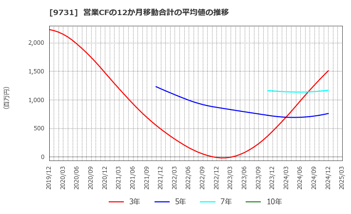 9731 (株)白洋舍: 営業CFの12か月移動合計の平均値の推移