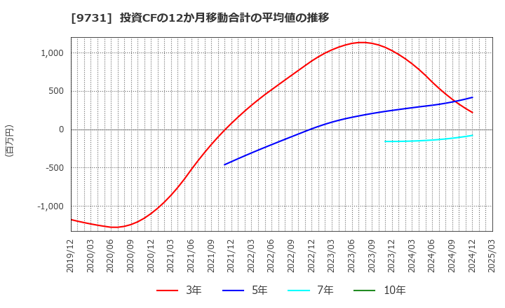 9731 (株)白洋舍: 投資CFの12か月移動合計の平均値の推移