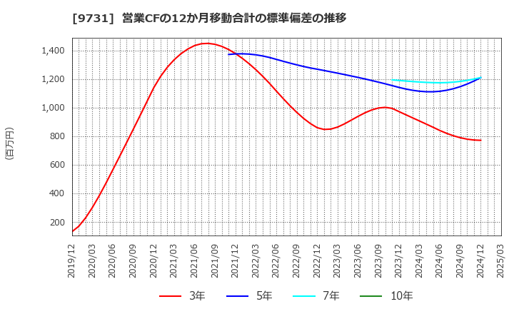 9731 (株)白洋舍: 営業CFの12か月移動合計の標準偏差の推移