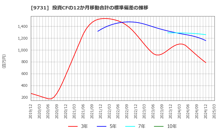 9731 (株)白洋舍: 投資CFの12か月移動合計の標準偏差の推移