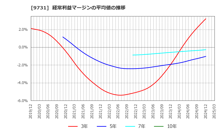 9731 (株)白洋舍: 経常利益マージンの平均値の推移