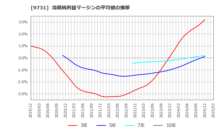 9731 (株)白洋舍: 当期純利益マージンの平均値の推移