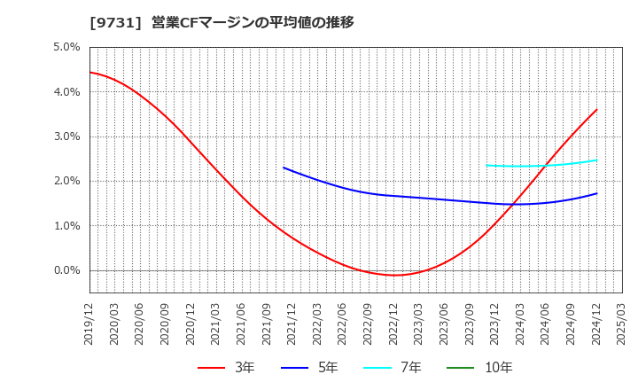 9731 (株)白洋舍: 営業CFマージンの平均値の推移