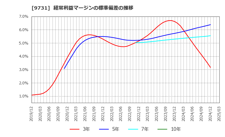 9731 (株)白洋舍: 経常利益マージンの標準偏差の推移