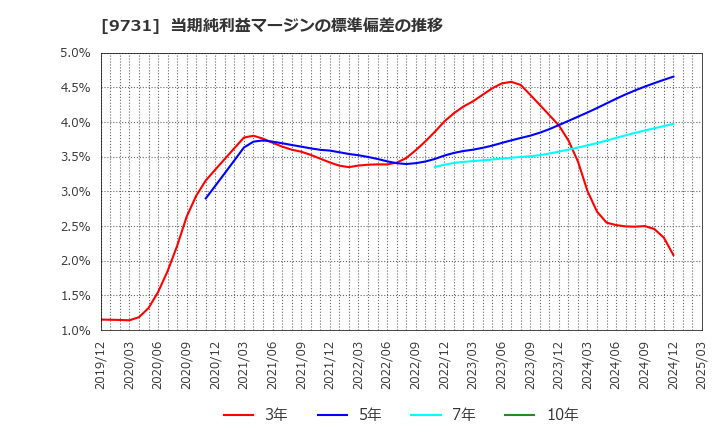 9731 (株)白洋舍: 当期純利益マージンの標準偏差の推移